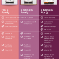 Vergleich MiniBFamily BKomplexFamily BKomplexPlusQ